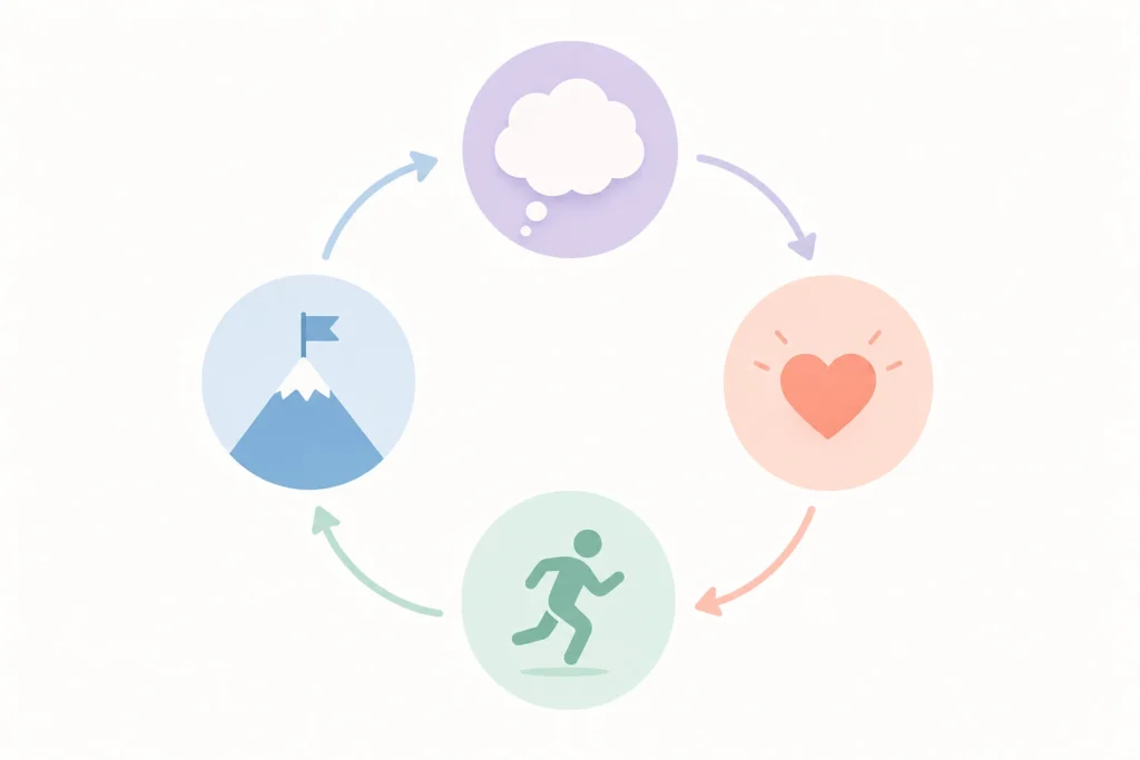 Diagramma del ciclo tra credenze, emozioni, comportamenti e risultati.